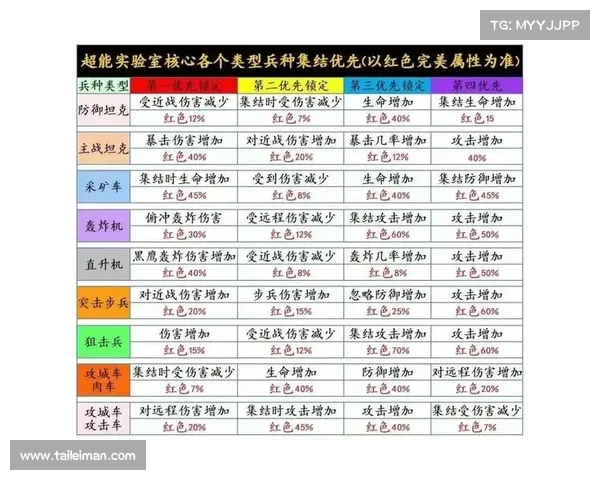 红警:三级兵种快速升级秘籍 红警:三级兵种快速升级秘籍
